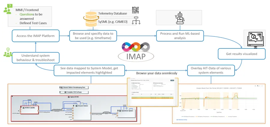 IMAP Workflow
